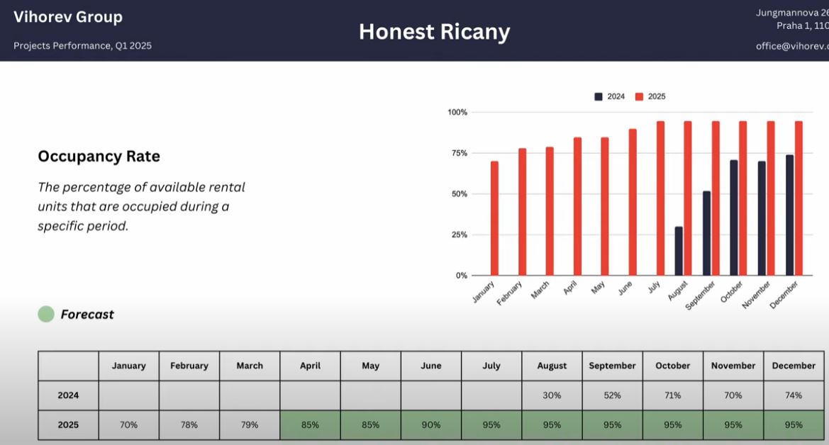 honest ricany occupancy rate