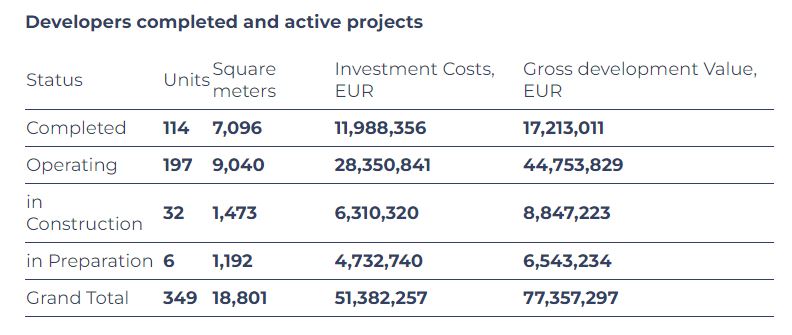 Projetos do Vihorev Group